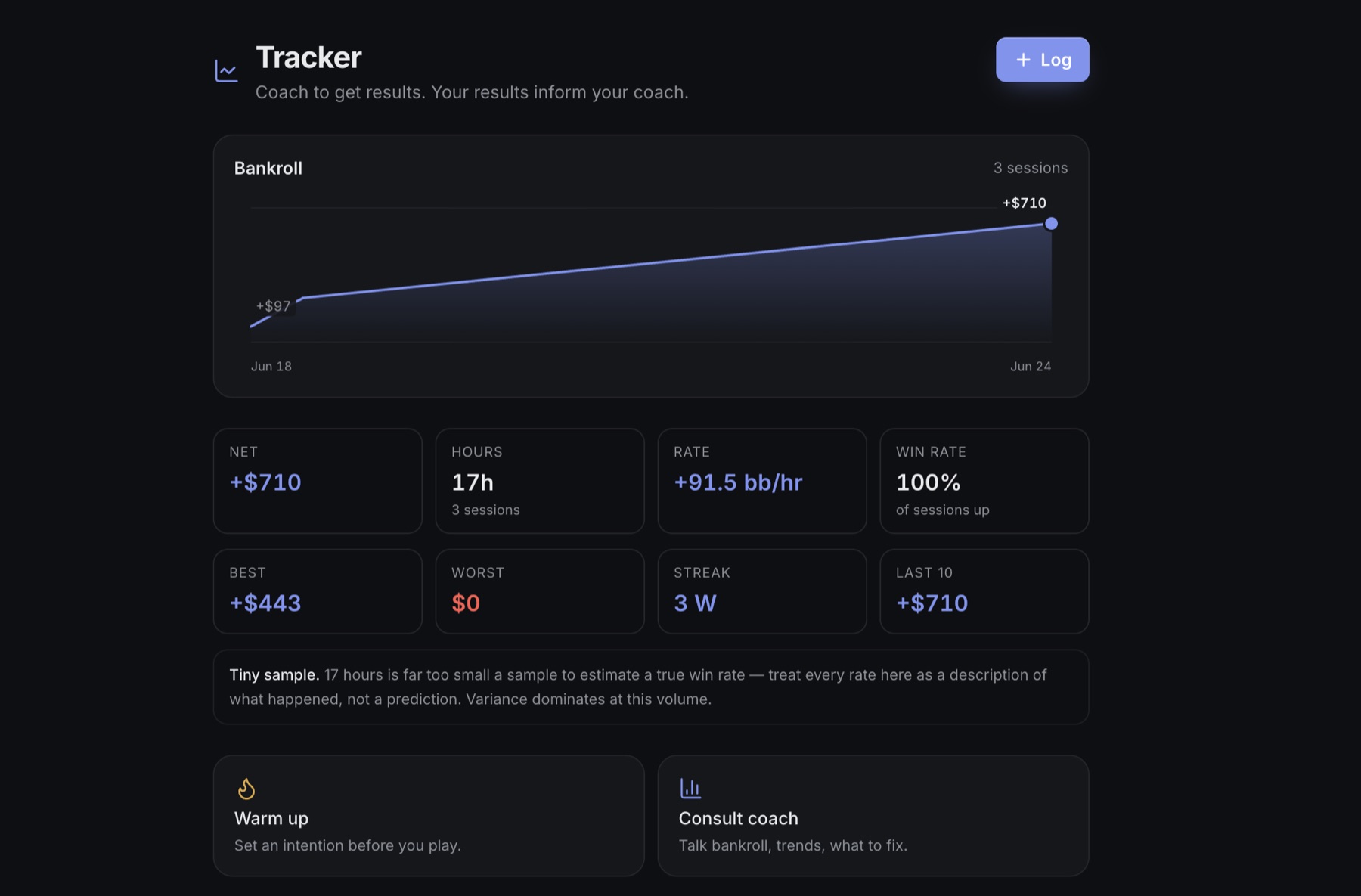 The Holdem Drills session tracker: a Bankroll line graph climbing from +$97 to +$710 across three logged sessions, with stat tiles for net, hours, bb/hr, win rate, best, worst, streak, and last 10. A 'Tiny sample' note states that 17 hours is far too small to estimate a true win rate — treat every rate as a description of what happened, not a prediction. Warm up and Consult coach actions sit below.